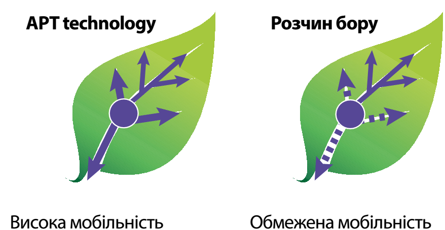 APT technology (high mobility) vs. boron solution (limited mobility).